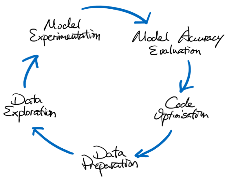 Inner Loop Workflow